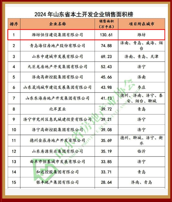 130.61 萬(wàn)平米！ 恒信集團(tuán)榮登山東本土房企銷(xiāo)售面積榜首